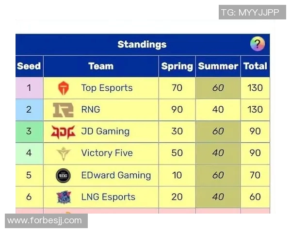 RNG在挑战者杯积分榜上以60分稳居第一位置展现强大实力